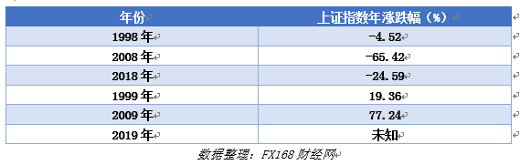 FX168觀察：2019的A股，是逢九必漲，牛市起點，還是短期反彈？