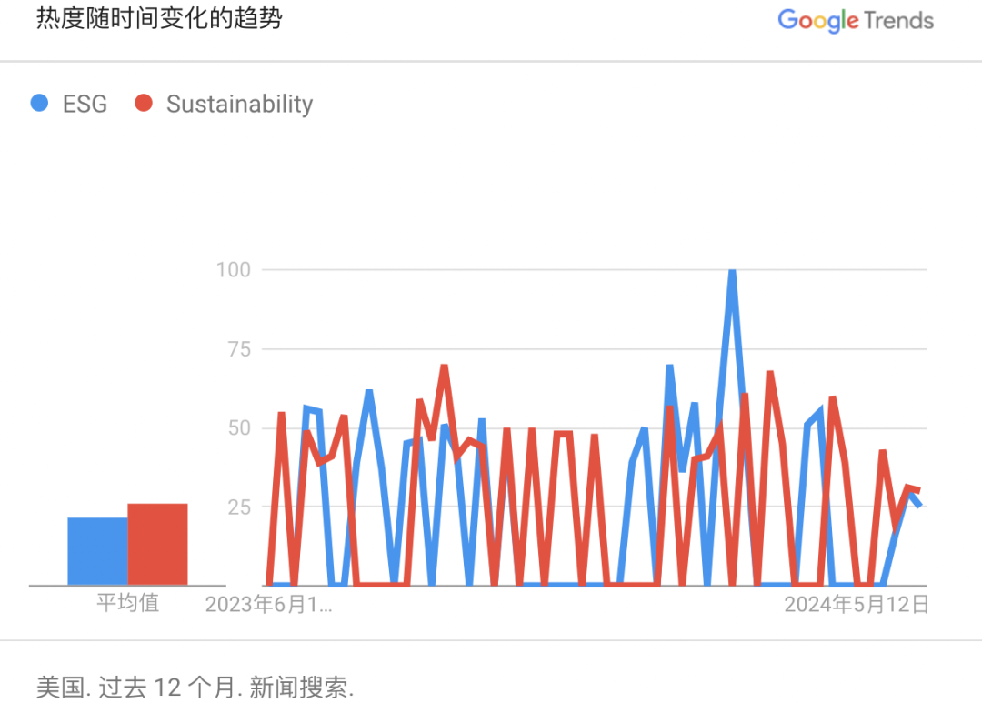 如何看待歐美ESG傳播出現(xiàn)的新趨勢？