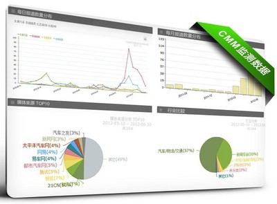 美通社推出中文全媒體監(jiān)測(cè)工具CMM