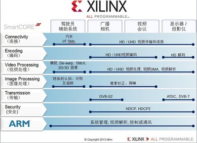 Xilinx Smarter Vision brings intelligence for smarter broadcast systems.From the camera, to the studio, to the theater and the home, Xilinx broadcast solutions are designed to meet industry needs for end-to-end programmable platforms in the professional broadcast video chain enabling real-time analytics, intelligent transport， immersive Displays， fastest Time to Market，and differentiated products.