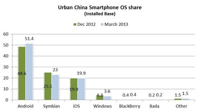 © 2013 CTR Market Research   Source: Kantar Worldpanel China