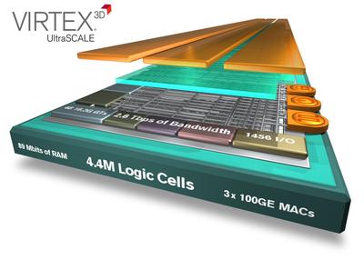 Xilinx 將業(yè)界最大容量器件翻番達到440萬邏輯單元，密度優(yōu)勢領先整整一代。Virtex UltraScale技術將器件密度領先優(yōu)勢從28nm的2倍提升到20nm的4倍，采用先進的3D IC技術為客戶提供了超越工藝節(jié)點的價值優(yōu)勢